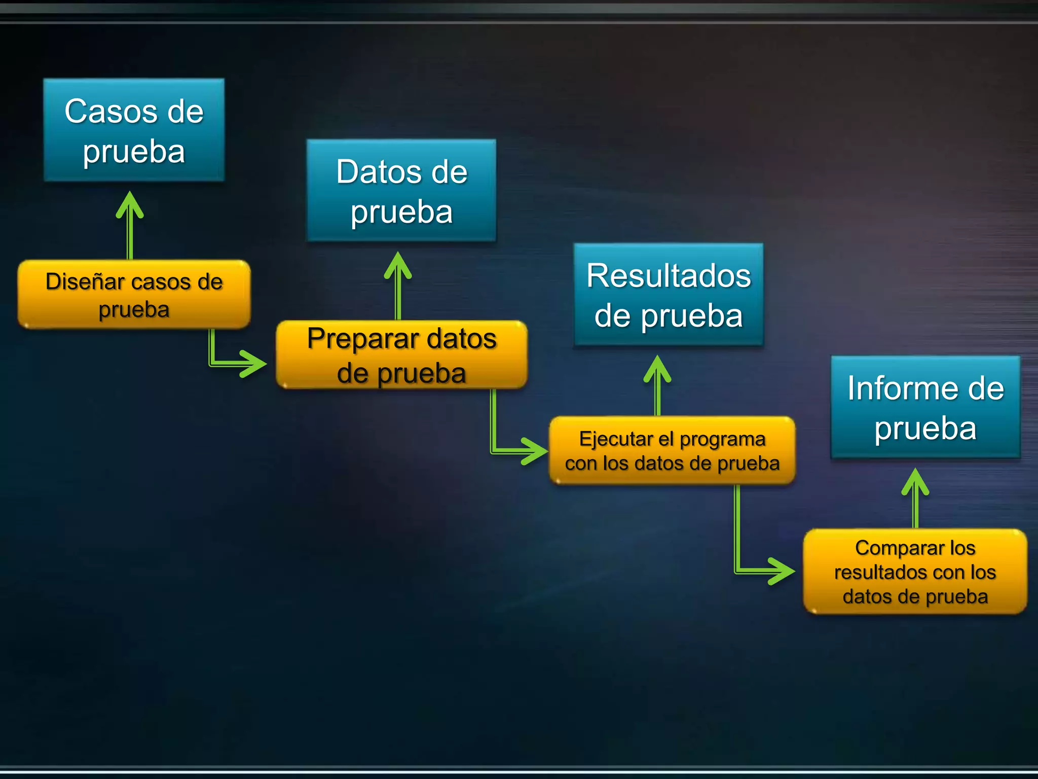 Casos de 
prueba 
Datos de 
prueba 
Resultados 
de prueba 
Informe de 
prueba 
Diseñar casos de 
prueba 
Preparar datos 
de prueba 
Ejecutar el programa 
con los datos de prueba 
Comparar los 
resultados con los 
datos de prueba 
 