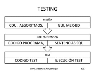 TESTING
TEST
CODIGO TEST EJECUCIÓN TEST
IMPLEMENTACION
CODIGO PROGRAMA, SENTENCIAS SQL
DISEÑO
CDU, ALGORITMOS, GUI, MER-BD
www.slideshare.net/emergar 2017
 