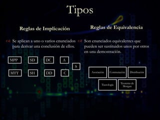 
Tipos
Reglas de Implicación
 Se aplican a uno o varios enunciados
para derivar una conclusión de ellos.
Reglas de Equivalencia
 Son enunciados equivalentes que
pueden ser sustituidos unos por otros
en una demostración.
MPP SD
MTT SH
DC
DD
A
C
S
Asociación Conmutación Distribución
Tautología
Teorema de
Morgan
 