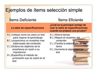 Ejemplos de ítems selección simple
Ítems Deficiente Ítems Eficiente
La tabla de especificaciones
¿Cuál es la principal ventaja de
usar la tabla de especificaciones
cuando se prepara una prueba?
A ( ) Indique como se usara un test
para mejorar el aprendizaje
B ( ) proporciona un muestreo mas
balanceado del contenido
C ( )Ordena los objetivos de la
enseñanza en razón a su
importancia
D ( )Especifica el método de
puntuación que se usará en el
test
A ( ) Ahorra tiempo
B ( ) Mejora el muestreo del
contenido
C ( ) Facilita la elaboración de los
ítems
D ( ) Aumenta la objetividad del
test
 