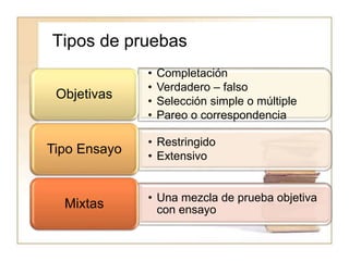 Tipos de pruebas
• Completación
• Verdadero – falso
• Selección simple o múltiple
• Pareo o correspondencia
Objetivas
• Restringido
• Extensivo
Tipo Ensayo
• Una mezcla de prueba objetiva
con ensayoMixtas
 