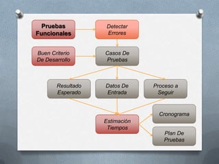 Pruebas           Detectar
Funcionales         Errores


Buen Criterio      Casos De
De Desarrollo      Pruebas



       Resultado   Datos De     Proceso a
       Esperado    Entrada       Seguir


                                  Cronograma
                   Estimación
                    Tiempos
                                   Plan De
                                   Pruebas
 