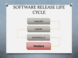 SOFTWARE RELEASE LIFE
       CYCLE
        ANÁLISIS



         DISEÑO



       DESARROLLO



        PRUEBAS
 