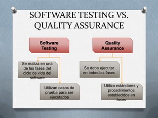 SOFTWARE TESTING VS.
     QUALITY ASSURANCE
          Software                          Quality
           Testing                         Assurance


Se realiza en una
 de las fases del                Se debe ejecutar
 ciclo de vida del               en todas las fases
     software
                                            Utiliza estándares y
             Utilizan casos de
                                              procedimientos
             prueba para ser
                                              establecidos en
                 ejecutados
                                                    fases
 