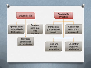 Analista De
         Usuario Final                    Pruebas


                    Pruebas
Aportes en el                   Ir mas allá       Cada error
                    para que
desarrollo de                  que cualquier      encontrado
                      todo
 test cases                       usuario         es un éxito
                    funcione

          Cambios
         potenciales
         en el diseño           Tiene una          Encontrar
                                  misión           posibles
                                destructiva       debilidades
 