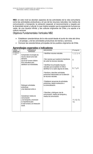 GUÍAS DE TRABAJO COMPRENSIÓN DEL MEDIO SOCIAL Y CULTURAL
     PROFESORA: MÓNICA ANDRADE PÉREZ




NB2: en este nivel se abordan aspectos de las actividades de la vida comunitaria
como las actividades productivas y el uso de los recursos naturales; los medios de
comunicación y transporte; la ubicación espacial; el reconocimiento y respeto por
la diversidad social y cultural, lo que implica aceptar que la experiencia humana es
vasta, de una riqueza infinita; y las culturas originarias de Chile y su aporte a la
cultura nacional.
Objetivos Fundamentales Verticales NB2
   •   Establecer características de la vida social desde el punto de vista del clima
       y el paisaje, y de las actividades productivas de bienes y servicios.
   •   Conocer las características principales de los pueblos originarios de Chile.

Aprendizajes esperados e indicadores
CURSO Y               APRENDIZAJE             INDICADORES                                 Nº pregunta
SEMESTRE               ESPERADO
3º BÁSICO                                     • Identifican recursos naturales.           1, 2, 3, 4.
2º Sem.     Comprenden el concepto de
            recurso natural como todo
            elemento                          • Dan razones que muestran la importancia
            que el ser humano obtiene                                                     5
                                              de cuidar los recursos naturales.
            de la naturaleza para
            satisfacer sus necesidades.       • Identifican los principales recursos
                                              naturales que se explotan en Chile e
                                              identifican en un plano algunas de estas.   6, 7 y 8

                                              • Nombran y describen actividades
                                              productivas relacionadas con la obtención
                                              de recursos naturales.                      9

                                              • Establecen secuencias de actividades
                                              productivas, desde la extracción a
            Distinguen actividades            la comercialización.
            productivas                                                                   10
            y las relacionan entre sí.

                                              • Describen y distinguen vías de
                                              comunicación, medios de transporte y
            Caracterizan medios de            medios de comunicación.
            comunicación
            y de transporte y reconocen                                                   11,12,13,
            su importancia para                                                           14.
            la vida humana y la interacción
            social.
 