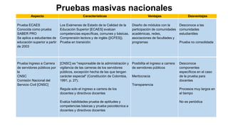 Pruebas masivas nacionales
Aspecto Características Ventajas Desventajas
Prueba ECAES
Conocida como prueba
SABER PRO
Se aplica a estudiantes de
educación superior a partir
de 2003
Los Exámenes de Estado de la Calidad de la
Educación Superior [ECAES] evalúan
competencias específicas, comunes y básicas.
Comprensión lectora y de inglés ([ICFES]).
Prueba en transición
Diseño de módulos con la
participación de comunidades
académicas, redes,
asociaciones de facultades y
programas
Desconoce a las
comunidades
estudiantiles
Prueba no consolidada
Prueba Ingreso a Carrera
de servidores públicos por
la
CNSC
Comisión Nacional del
Servicio Civil [CNSC]
[CNSC] es "responsable de la administración y
vigilancia de las carreras de los servidores
públicos, excepción hecha de las que tengan
carácter especial" (Constitución de Colombia,
1991, p. 27).
Regula solo el ingreso a carrera de los
docentes y directivos docentes
Evalúa habilidades prueba de aptitudes y
competencias básicas y prueba psicotécnica a
docentes y directivos docentes
Posibilita el ingreso a carrera
de servidores públicos
Meritocracia
Transparencia
Desconoce
componentes
específicos en el caso
de la prueba para
docentes
Procesos muy largos en
el tiempo
No es periódica
 