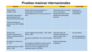 Pruebas masivas internacionales
Aspecto Características Ventajas Desventajas
Prueba PIRLS
Creada por IEA
Asociación Internacional
para la Evaluación del
Rendimiento Educativo [IEA]
Colombia participa por
primera vez en 2001 ([MEN],
2006).
Estudio Internacional de Progreso en
Comprensión Lectora [PIRLS]
Para estudiantes de 4 curso de primaria (10
años
Información sobre como leen
y los conocimientos
Recoge información de los
padres sobre aprendizaje
temprano
Desconoce la
integralidad del
conocimiento
Prueba ICCS
Estudio Internacional de
Cívica y Ciudadanía [ICCS]
([ICFES]).
Se realizó por primera vez
en 1.971
Colombia participó en 2008-
2009 y 1.999
Se han realizado tres pruebas : 1.997, 2008-
2009 y 1.999
Se aplica a estudiantes de 14 años de grado
8°
“El propósito de [ICCS] fue conocer qué tan
bien preparados están los jóvenes para
asumir su rol como ciudadanos de una
sociedad moderna” ([ICFES]).
Adicional módulo de
valoración específico por
zonas. Europa, Asia y
Latinoamérica
Evalúa competencias
ciudadanas
No es periódica
No hay seguimiento a
las recomendaciones
 
