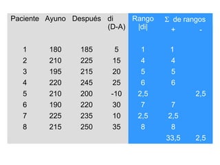 Paciente Ayuno Después di
Rango
(D-A)
|di|

Σ de rangos
+
-

1

180

185

5

1

1

2

210

225

15

4

4

3

195

215

20

5

5

4

220

245

25

6

6

5

210

200

-10

2,5

6

190

220

30

7

7

7

225

235

10

2,5

2,5

8

215

250

35

8

8

2,5

33,5

2,5

 