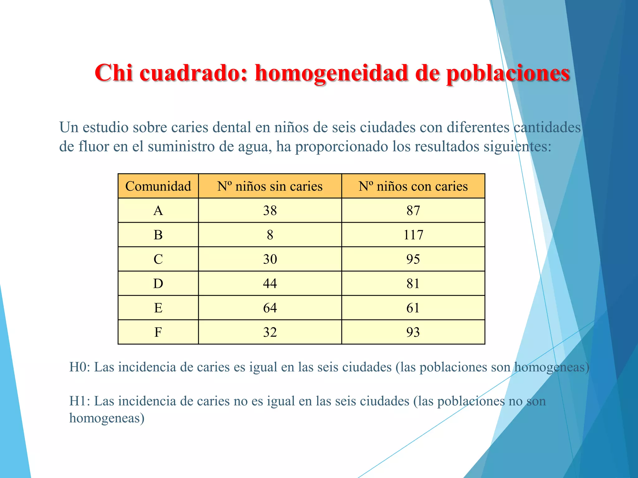 Un estudio sobre caries dental en niños de seis ciudades con diferentes cantidades
de fluor en el suministro de agua, ha proporcionado los resultados siguientes:
H0: Las incidencia de caries es igual en las seis ciudades (las poblaciones son homogeneas)
H1: Las incidencia de caries no es igual en las seis ciudades (las poblaciones no son
homogeneas)
Comunidad Nº niños sin caries Nº niños con caries
A 38 87
B 8 117
C 30 95
D 44 81
E 64 61
F 32 93
Chi cuadrado: homogeneidad de poblaciones
 