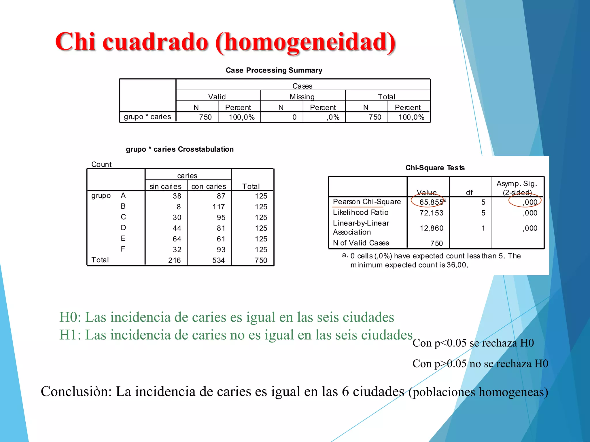 Case Processing Summary
750 100,0% 0 ,0% 750 100,0%grupo * caries
N Percent N Percent N Percent
Valid Missing Total
Cases
grupo * caries Crosstabulation
Count
38 87 125
8 117 125
30 95 125
44 81 125
64 61 125
32 93 125
216 534 750
A
B
C
D
E
F
grupo
Total
sin caries con caries
caries
Total
Chi-Square Tests
65,855a
5 ,000
72,153 5 ,000
12,860 1 ,000
750
Pearson Chi-Square
Likelihood Ratio
Linear-by-Linear
Association
N of Valid Cases
Value df
Asymp. Sig.
(2-sided)
0 cells (,0%) have expected count less than 5. The
minimum expected count is 36,00.
a.
Con p<0.05 se rechaza H0
Con p>0.05 no se rechaza H0
H0: Las incidencia de caries es igual en las seis ciudades
H1: Las incidencia de caries no es igual en las seis ciudades
Conclusiòn: La incidencia de caries es igual en las 6 ciudades (poblaciones homogeneas)
Chi cuadrado (homogeneidad)
 