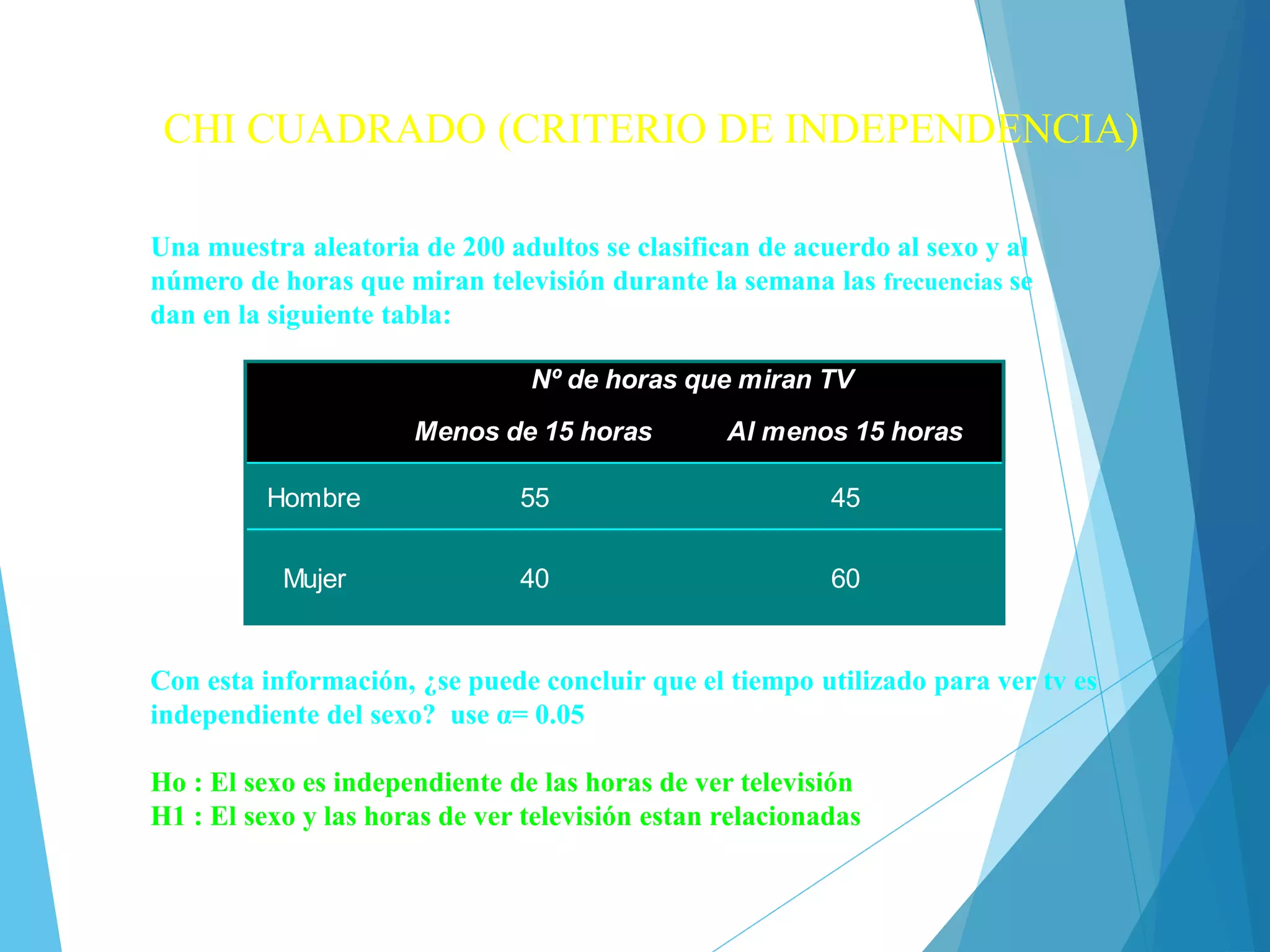 CHI CUADRADO (CRITERIO DE INDEPENDENCIA)
Una muestra aleatoria de 200 adultos se clasifican de acuerdo al sexo y al
número de horas que miran televisión durante la semana las frecuencias se
dan en la siguiente tabla:
Menos de 15 horas Al menos 15 horas
Hombre 55 45
Mujer 40 60
Nº de horas que miran TV
Con esta información, ¿se puede concluir que el tiempo utilizado para ver tv es
independiente del sexo? use α= 0.05
Ho : El sexo es independiente de las horas de ver televisión
H1 : El sexo y las horas de ver televisión estan relacionadas
 