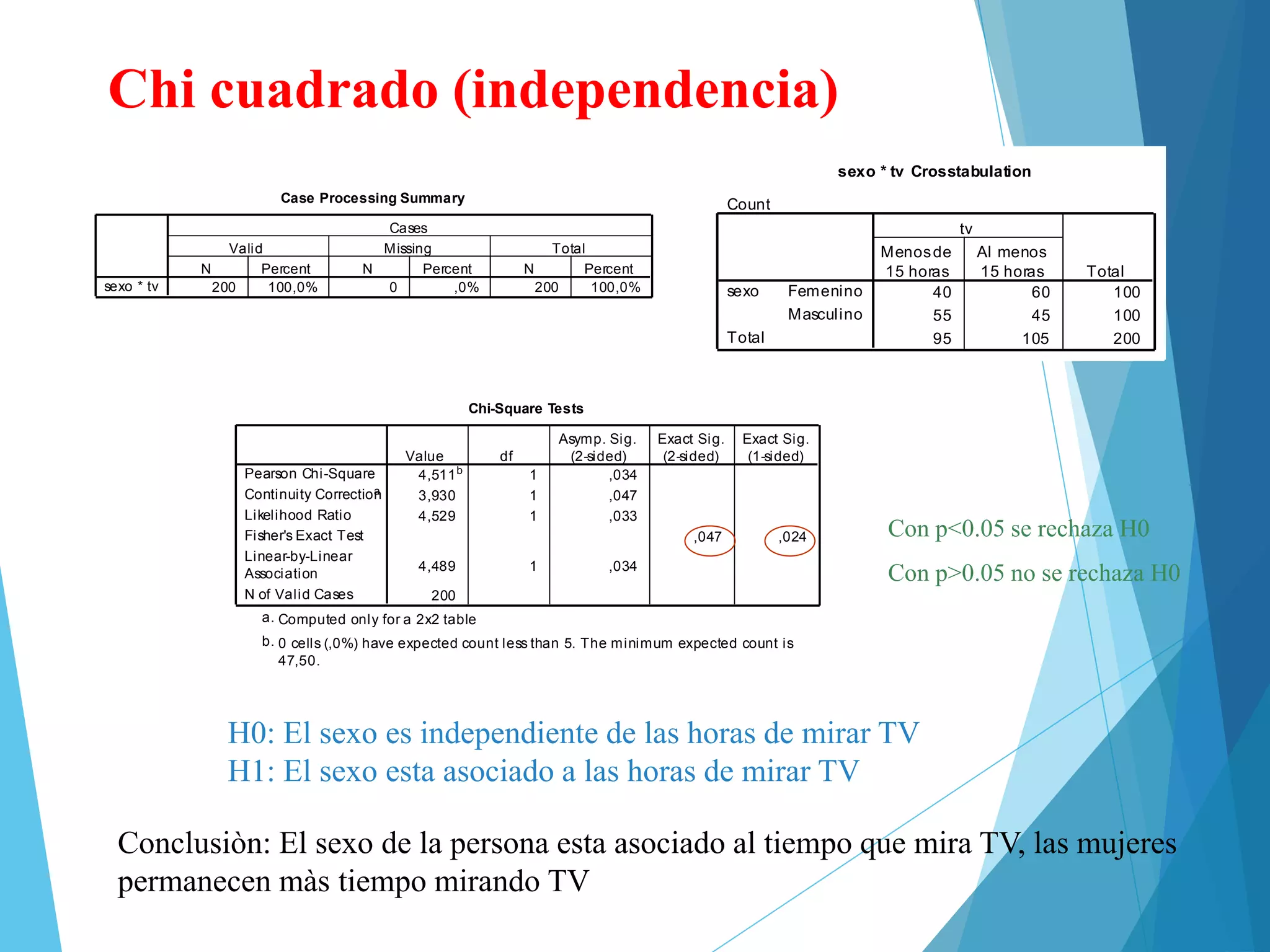 Case Processing Summary
200 100,0% 0 ,0% 200 100,0%sexo * tv
N Percent N Percent N Percent
Valid Missing Total
Cases
sexo * tv Crosstabulation
Count
40 60 100
55 45 100
95 105 200
Femenino
Masculino
sexo
Total
Menosde
15 horas
Al menos
15 horas
tv
Total
Chi-Square Tests
4,511b
1 ,034
3,930 1 ,047
4,529 1 ,033
,047 ,024
4,489 1 ,034
200
Pearson Chi-Square
Continuity Correctiona
Likelihood Ratio
Fisher's Exact Test
Linear-by-Linear
Association
N of Valid Cases
Value df
Asymp. Sig.
(2-sided)
Exact Sig.
(2-sided)
Exact Sig.
(1-sided)
Computed only for a 2x2 tablea.
0 cells (,0%) have expected count less than 5. The minimum expected count is
47,50.
b.
Con p<0.05 se rechaza H0
Con p>0.05 no se rechaza H0
H0: El sexo es independiente de las horas de mirar TV
H1: El sexo esta asociado a las horas de mirar TV
Conclusiòn: El sexo de la persona esta asociado al tiempo que mira TV, las mujeres
permanecen màs tiempo mirando TV
Chi cuadrado (independencia)
 