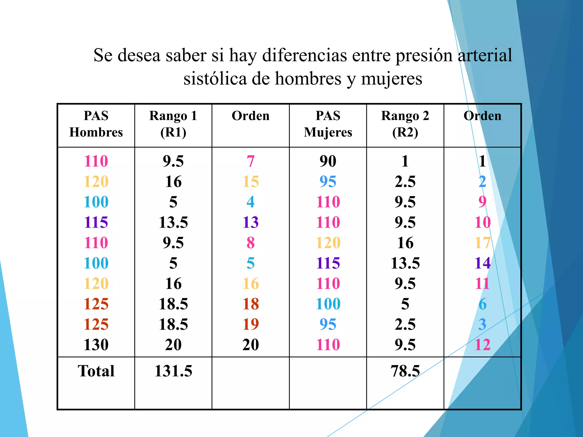 PAS
Hombres
Rango 1
(R1)
Orden PAS
Mujeres
Rango 2
(R2)
Orden
110
120
100
115
110
100
120
125
125
130
9.5
16
5
13.5
9.5
5
16
18.5
18.5
20
7
15
4
13
8
5
16
18
19
20
90
95
110
110
120
115
110
100
95
110
1
2.5
9.5
9.5
16
13.5
9.5
5
2.5
9.5
1
2
9
10
17
14
11
6
3
12
Total 131.5 78.5
Se desea saber si hay diferencias entre presión arterial
sistólica de hombres y mujeres
 