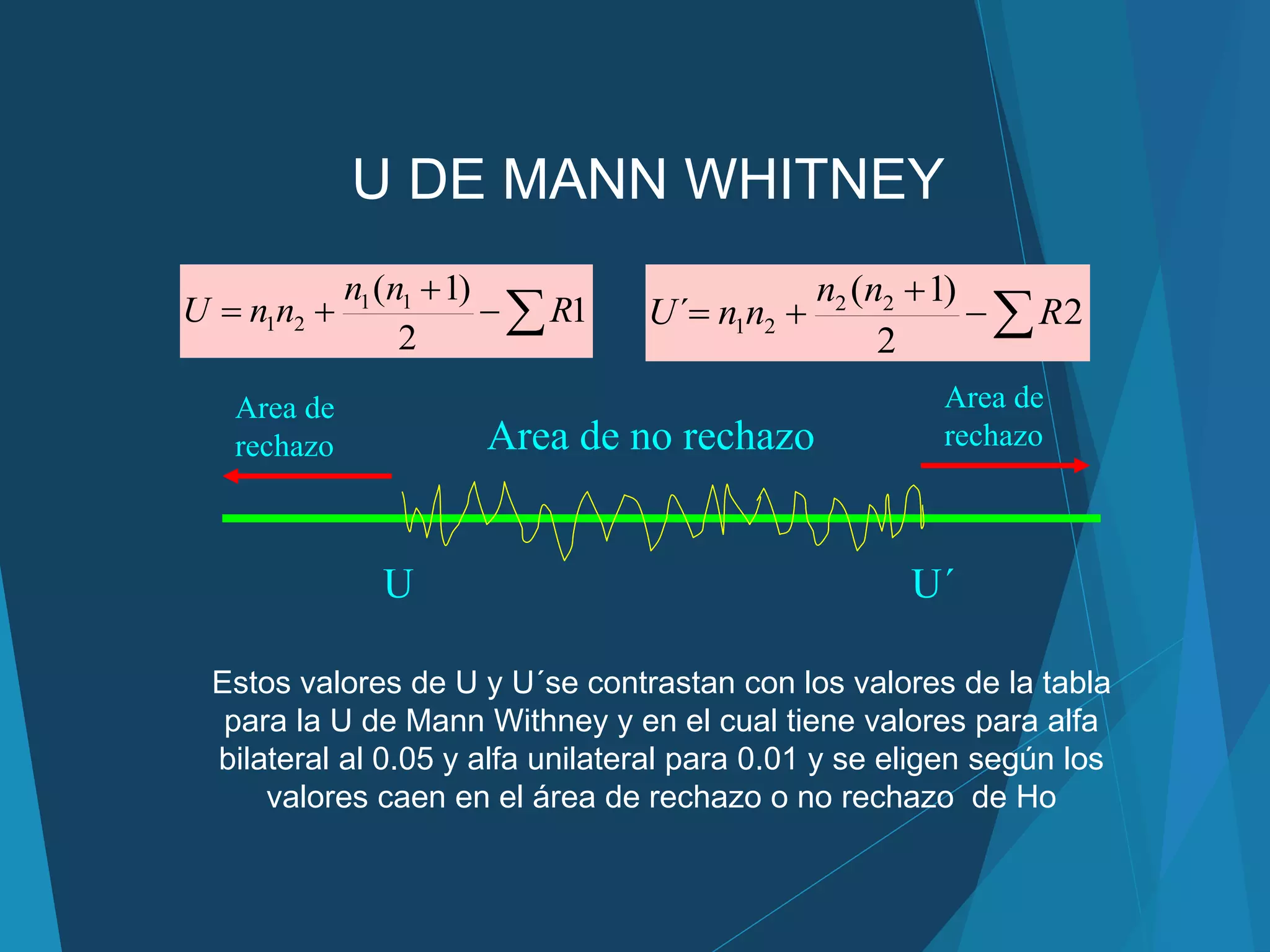 Estos valores de U y U´se contrastan con los valores de la tabla
para la U de Mann Withney y en el cual tiene valores para alfa
bilateral al 0.05 y alfa unilateral para 0.01 y se eligen según los
valores caen en el área de rechazo o no rechazo de Ho
U DE MANN WHITNEY


 1
2
)1( 11
21 R
nn
nnU 

 2
2
)1(
´ 22
21 R
nn
nnU
U U´
Area de
rechazo
Area de
rechazoArea de no rechazo
 