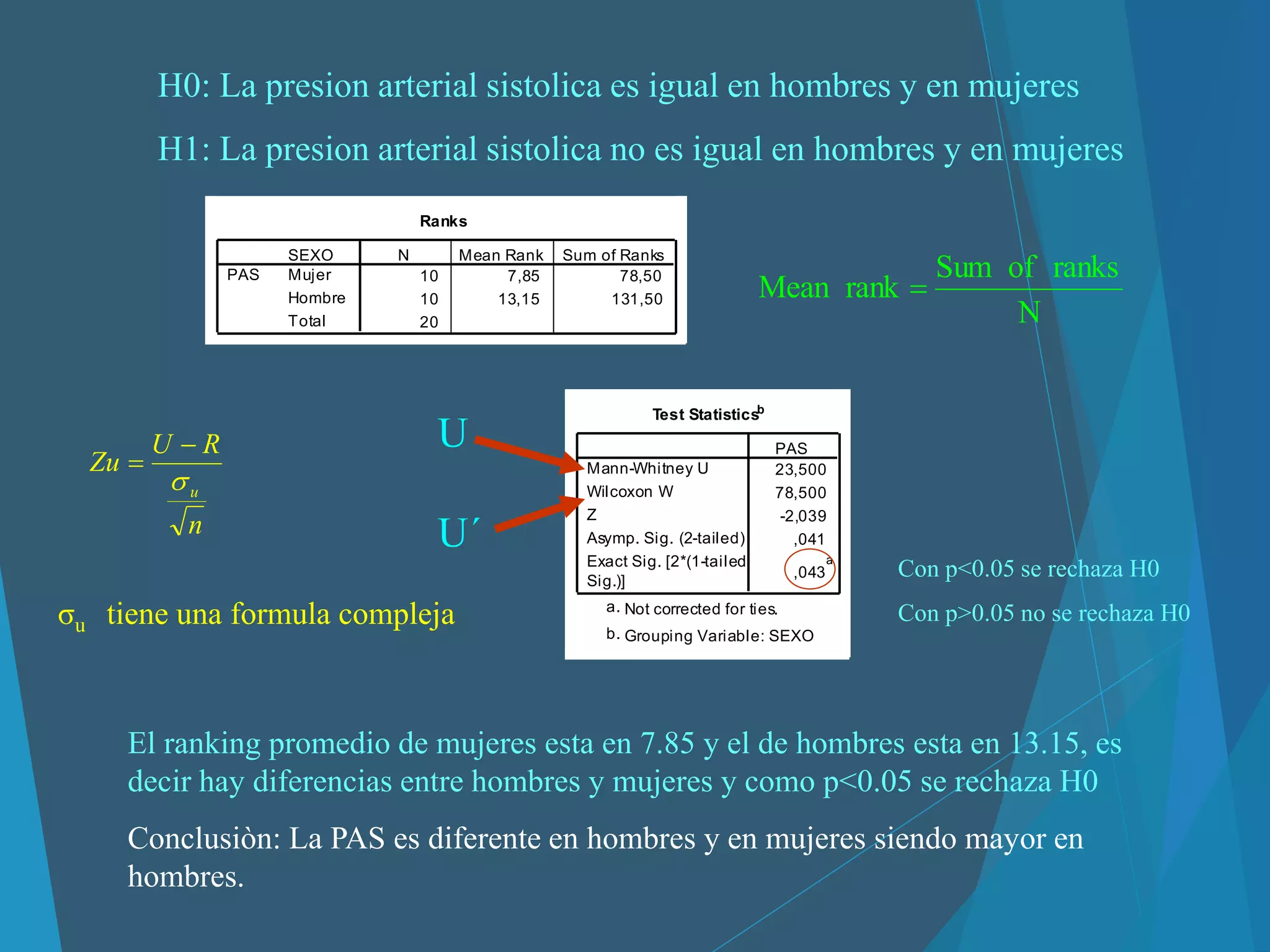 Ranks
10 7,85 78,50
10 13,15 131,50
20
SEXO
Mujer
Hombre
Total
PAS
N Mean Rank Sum of Ranks
Test Statisticsb
23,500
78,500
-2,039
,041
,043
a
Mann-Whitney U
Wilcoxon W
Z
Asymp. Sig. (2-tailed)
Exact Sig. [2*(1-tailed
Sig.)]
PAS
Not corrected for ties.a.
Grouping Variable: SEXOb.
U´
U
Con p<0.05 se rechaza H0
Con p>0.05 no se rechaza H0
H0: La presion arterial sistolica es igual en hombres y en mujeres
H1: La presion arterial sistolica no es igual en hombres y en mujeres
N
ranksofSum
rankMean 
El ranking promedio de mujeres esta en 7.85 y el de hombres esta en 13.15, es
decir hay diferencias entre hombres y mujeres y como p<0.05 se rechaza H0
Conclusiòn: La PAS es diferente en hombres y en mujeres siendo mayor en
hombres.
n
RU
Zu
u


σu tiene una formula compleja
 