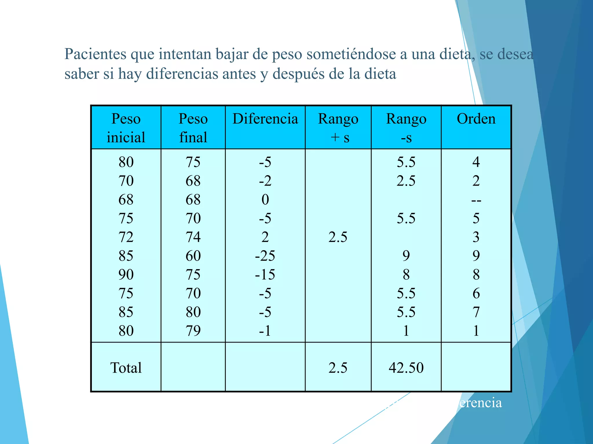 Peso
inicial
Peso
final
Diferencia Rango
+ s
Rango
-s
Orden
80
70
68
75
72
85
90
75
85
80
75
68
68
70
74
60
75
70
80
79
-5
-2
0
-5
2
-25
-15
-5
-5
-1
2.5
5.5
2.5
5.5
9
8
5.5
5.5
1
4
2
--
5
3
9
8
6
7
1
Total 2.5 42.50
Para ubicar en ranking se procede ignorando el signo de la diferencia
Pacientes que intentan bajar de peso sometiéndose a una dieta, se desea
saber si hay diferencias antes y después de la dieta
 