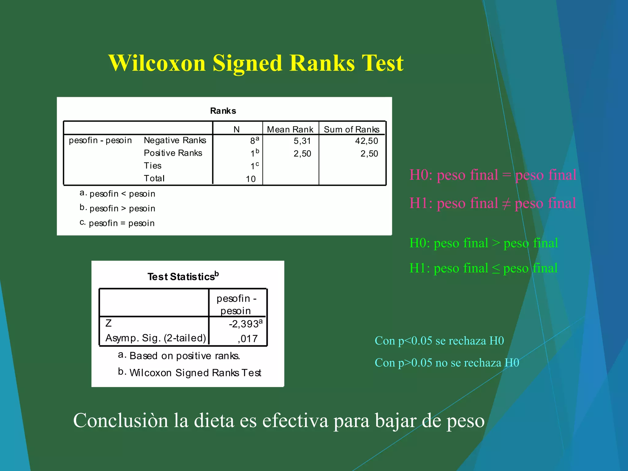 Wilcoxon Signed Ranks Test
Ranks
8a
5,31 42,50
1b 2,50 2,50
1c
10
Negative Ranks
Positive Ranks
Ties
Total
pesofin - pesoin
N Mean Rank Sum of Ranks
pesofin < pesoina.
pesofin > pesoinb.
pesofin = pesoinc.
Test Statisticsb
-2,393a
,017
Z
Asymp. Sig. (2-tailed)
pesofin -
pesoin
Based on positive ranks.a.
Wilcoxon Signed Ranks Testb.
H0: peso final = peso final
H1: peso final ≠ peso final
H0: peso final > peso final
H1: peso final ≤ peso final
Con p<0.05 se rechaza H0
Con p>0.05 no se rechaza H0
Conclusiòn la dieta es efectiva para bajar de peso
 