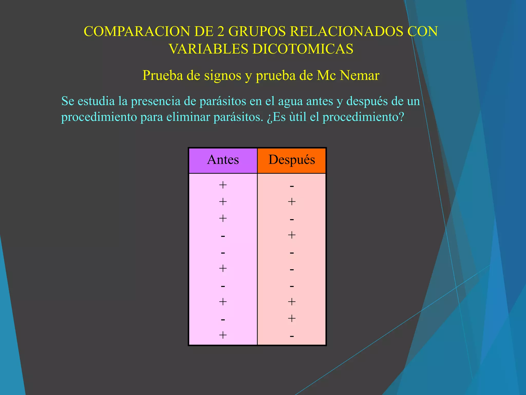 Se estudia la presencia de parásitos en el agua antes y después de un
procedimiento para eliminar parásitos. ¿Es ùtil el procedimiento?
COMPARACION DE 2 GRUPOS RELACIONADOS CON
VARIABLES DICOTOMICAS
Prueba de signos y prueba de Mc Nemar
Antes Después
+
+
+
-
-
+
-
+
-
+
-
+
-
+
-
-
-
+
+
-
 