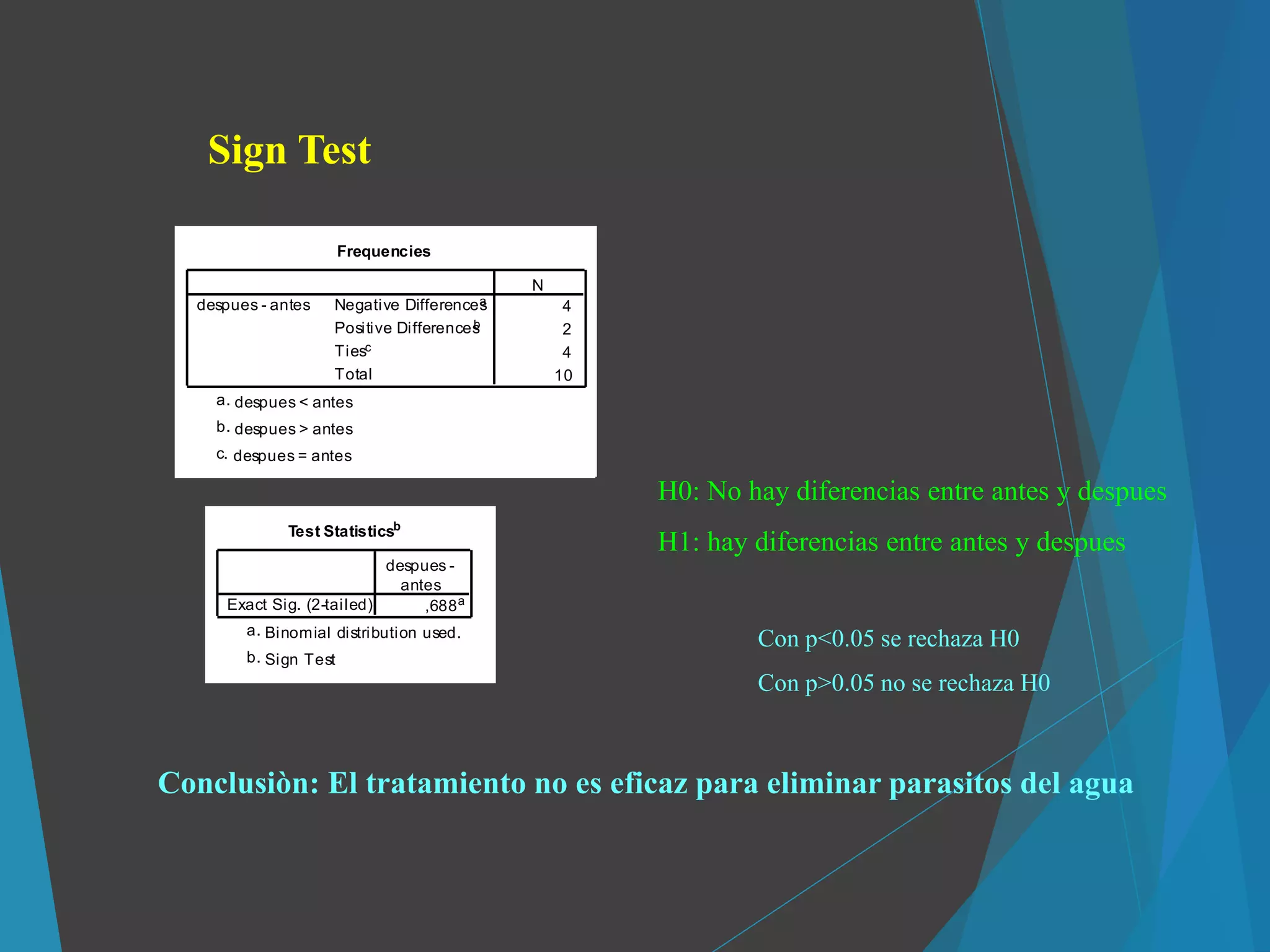Sign Test
Frequencies
4
2
4
10
Negative Differencesa
Positive Differencesb
Tiesc
Total
despues - antes
N
despues < antesa.
despues > antesb.
despues = antesc.
Test Statisticsb
,688aExact Sig. (2-tailed)
despues -
antes
Binomial distribution used.a.
Sign Testb.
H0: No hay diferencias entre antes y despues
H1: hay diferencias entre antes y despues
Conclusiòn: El tratamiento no es eficaz para eliminar parasitos del agua
Con p<0.05 se rechaza H0
Con p>0.05 no se rechaza H0
 