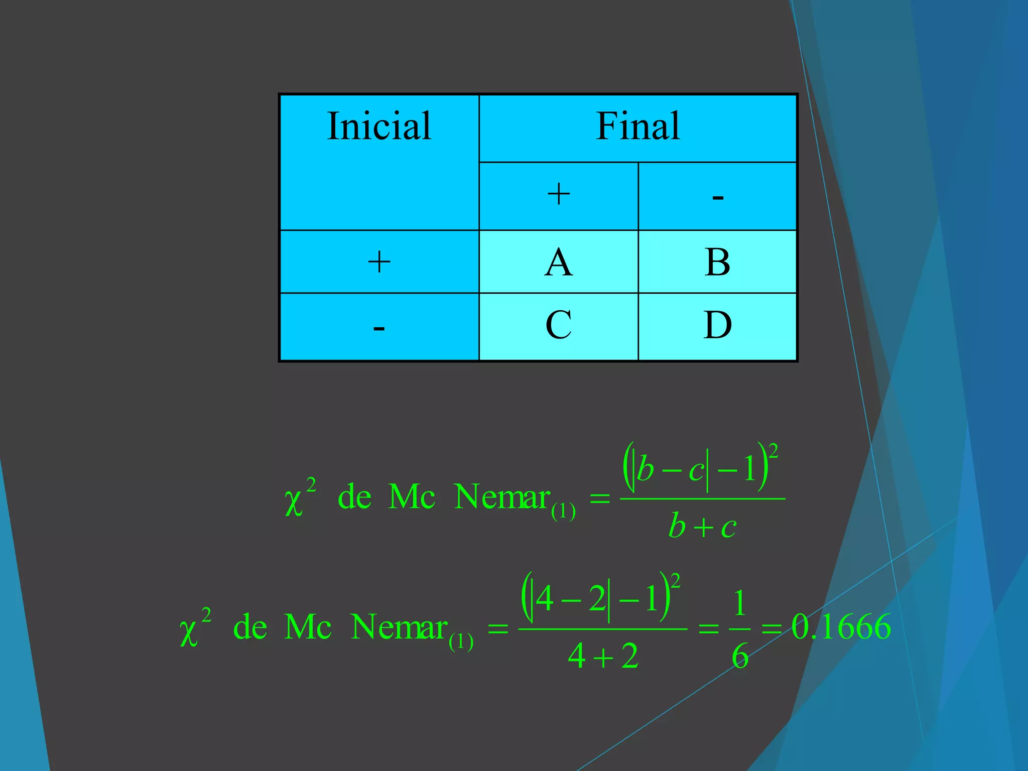 Inicial Final
+ -
+ A B
- C D
 
cb
cb



2
(1)
2
1
NemarMcdeχ
 
1666.0
6
1
24
124
NemarMcdeχ
2
(1)
2




 