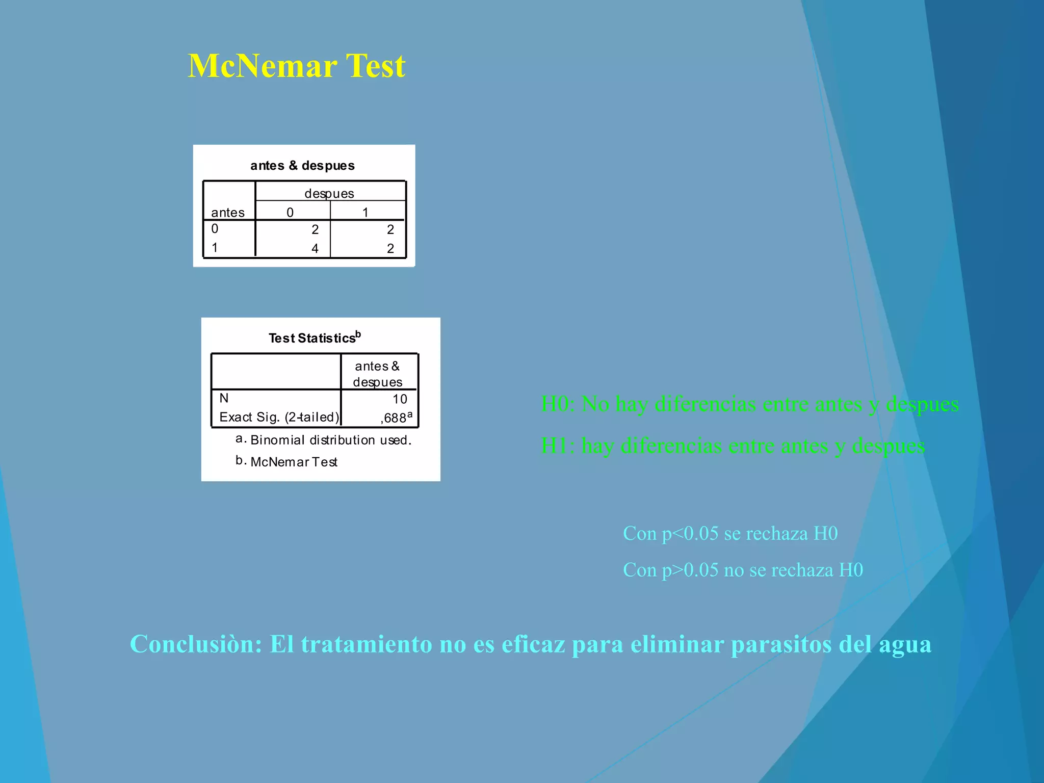 McNemar Test
antes & despues
2 2
4 2
antes
0
1
0 1
despues
Test Statisticsb
10
,688a
N
Exact Sig. (2-tailed)
antes &
despues
Binomial distribution used.a.
McNemar Testb.
H0: No hay diferencias entre antes y despues
H1: hay diferencias entre antes y despues
Conclusiòn: El tratamiento no es eficaz para eliminar parasitos del agua
Con p<0.05 se rechaza H0
Con p>0.05 no se rechaza H0
 