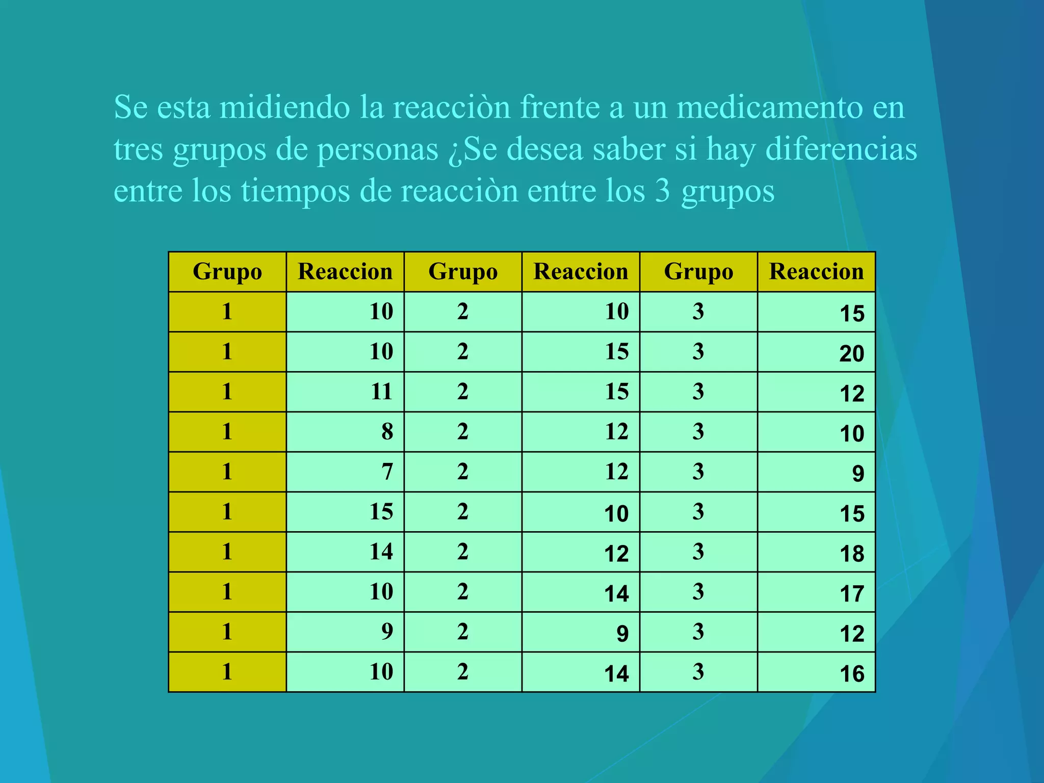 Grupo Reaccion Grupo Reaccion Grupo Reaccion
1 10 2 10 3 15
1 10 2 15 3 20
1 11 2 15 3 12
1 8 2 12 3 10
1 7 2 12 3 9
1 15 2 10 3 15
1 14 2 12 3 18
1 10 2 14 3 17
1 9 2 9 3 12
1 10 2 14 3 16
Se esta midiendo la reacciòn frente a un medicamento en
tres grupos de personas ¿Se desea saber si hay diferencias
entre los tiempos de reacciòn entre los 3 grupos
 