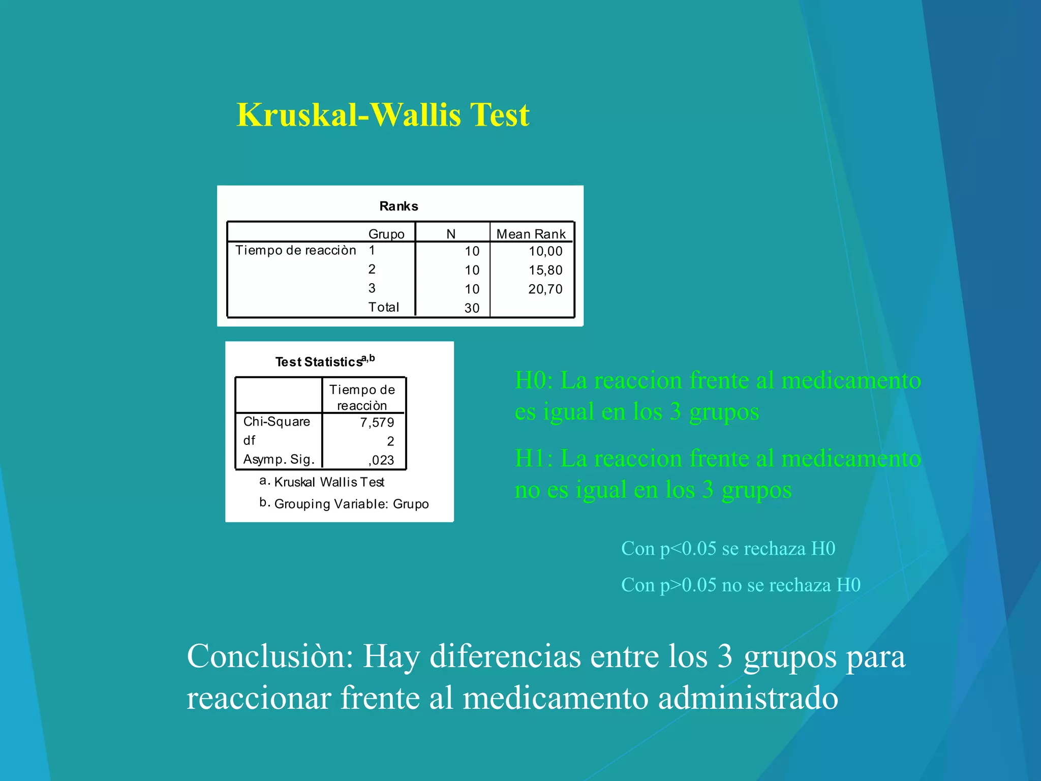 Kruskal-Wallis Test
Ranks
10 10,00
10 15,80
10 20,70
30
Grupo
1
2
3
Total
Tiempo de reacciòn
N Mean Rank
Test Statisticsa,b
7,579
2
,023
Chi-Square
df
Asymp. Sig.
Tiempo de
reacciòn
Kruskal Wallis Testa.
Grouping Variable: Grupob.
Con p<0.05 se rechaza H0
Con p>0.05 no se rechaza H0
H0: La reaccion frente al medicamento
es igual en los 3 grupos
H1: La reaccion frente al medicamento
no es igual en los 3 grupos
Conclusiòn: Hay diferencias entre los 3 grupos para
reaccionar frente al medicamento administrado
 
