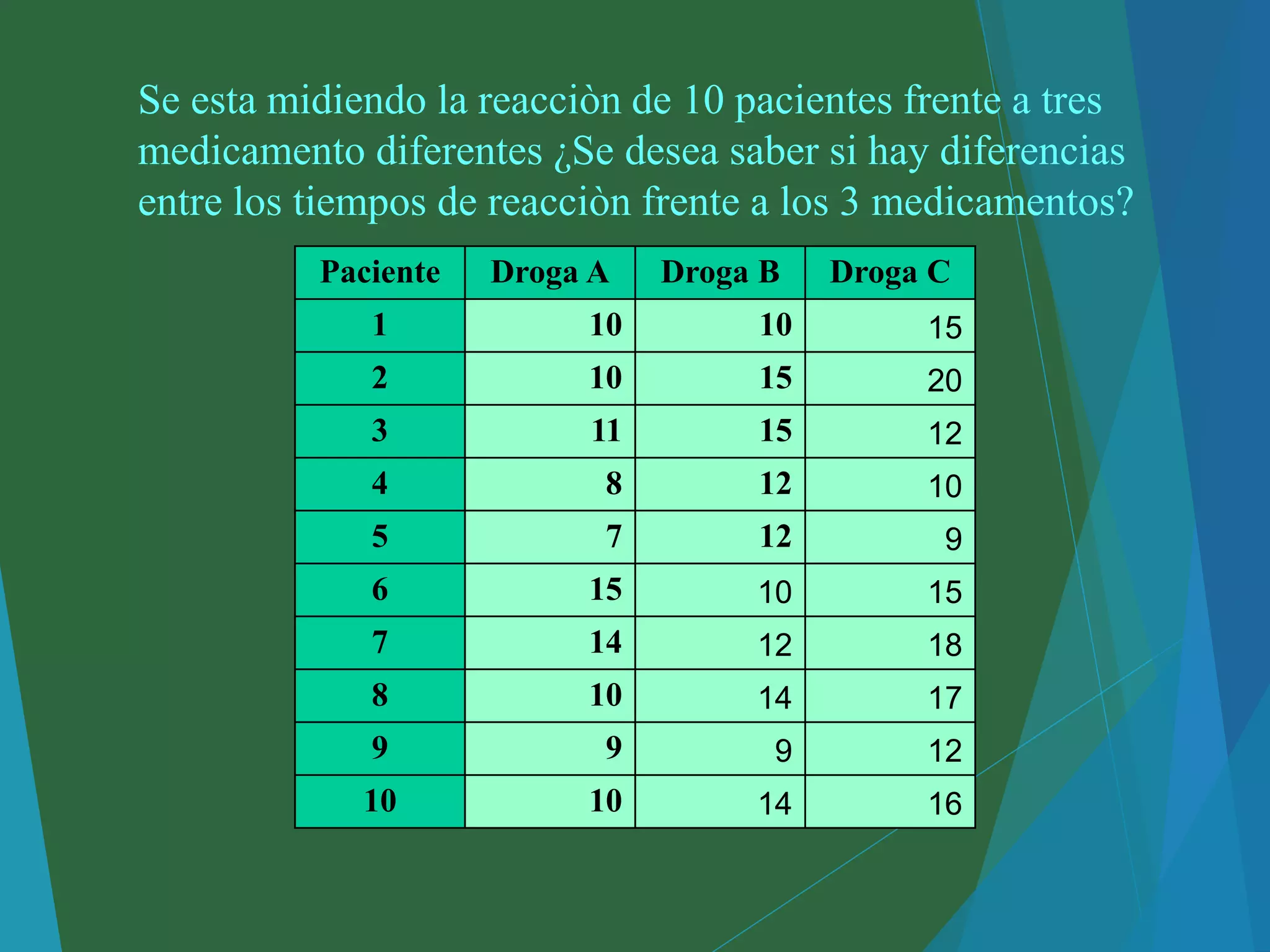 Paciente Droga A Droga B Droga C
1 10 10 15
2 10 15 20
3 11 15 12
4 8 12 10
5 7 12 9
6 15 10 15
7 14 12 18
8 10 14 17
9 9 9 12
10 10 14 16
Se esta midiendo la reacciòn de 10 pacientes frente a tres
medicamento diferentes ¿Se desea saber si hay diferencias
entre los tiempos de reacciòn frente a los 3 medicamentos?
 