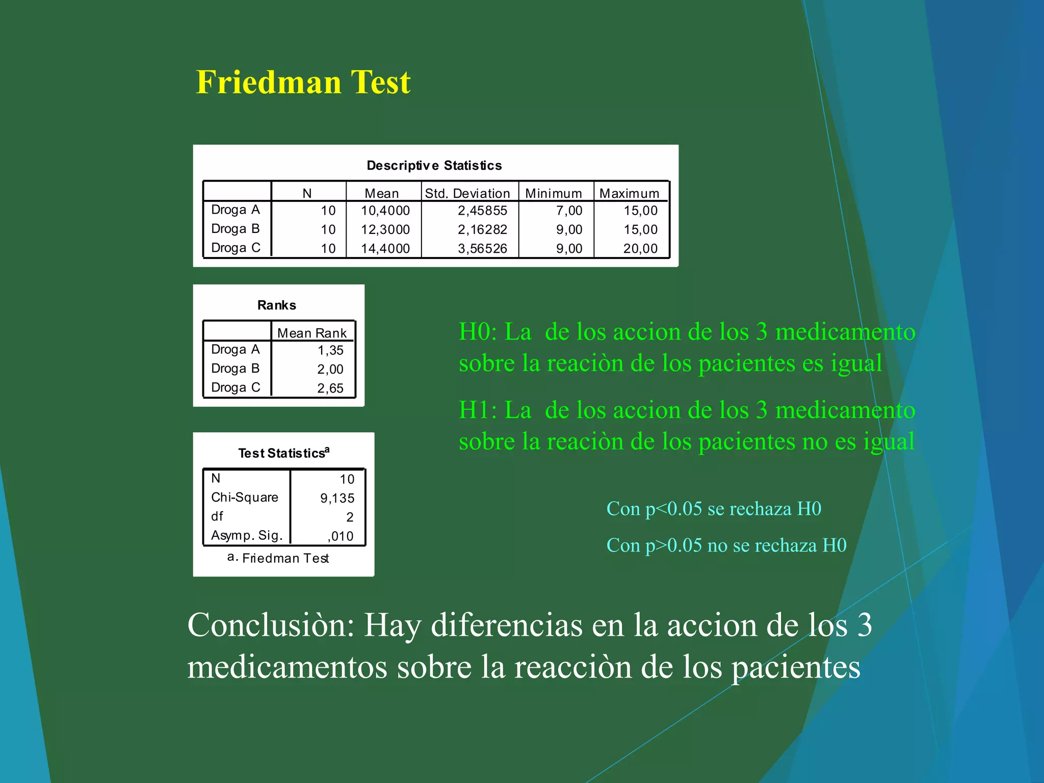 Descriptive Statistics
10 10,4000 2,45855 7,00 15,00
10 12,3000 2,16282 9,00 15,00
10 14,4000 3,56526 9,00 20,00
Droga A
Droga B
Droga C
N Mean Std. Deviation Minimum Maximum
Ranks
1,35
2,00
2,65
Droga A
Droga B
Droga C
Mean Rank
Test Statisticsa
10
9,135
2
,010
N
Chi-Square
df
Asymp. Sig.
Friedman Testa.
Friedman Test
Con p<0.05 se rechaza H0
Con p>0.05 no se rechaza H0
H0: La de los accion de los 3 medicamento
sobre la reaciòn de los pacientes es igual
H1: La de los accion de los 3 medicamento
sobre la reaciòn de los pacientes no es igual
Conclusiòn: Hay diferencias en la accion de los 3
medicamentos sobre la reacciòn de los pacientes
 