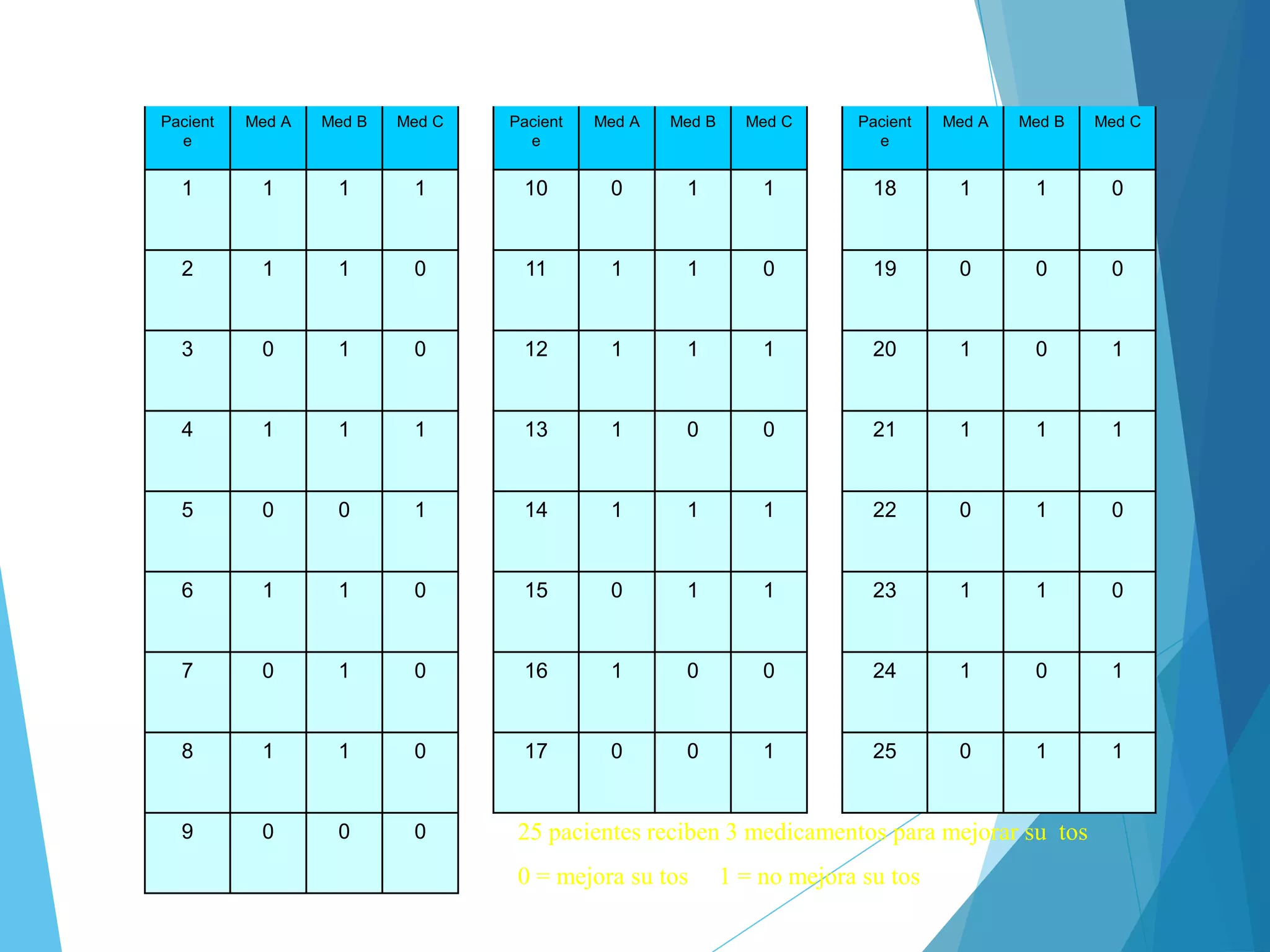 Pacient
e
Med A Med B Med C Pacient
e
Med A Med B Med C Pacient
e
Med A Med B Med C
1 1 1 1 10 0 1 1 18 1 1 0
2 1 1 0 11 1 1 0 19 0 0 0
3 0 1 0 12 1 1 1 20 1 0 1
4 1 1 1 13 1 0 0 21 1 1 1
5 0 0 1 14 1 1 1 22 0 1 0
6 1 1 0 15 0 1 1 23 1 1 0
7 0 1 0 16 1 0 0 24 1 0 1
8 1 1 0 17 0 0 1 25 0 1 1
9 0 0 0 25 pacientes reciben 3 medicamentos para mejorar su tos
0 = mejora su tos 1 = no mejora su tos
 
