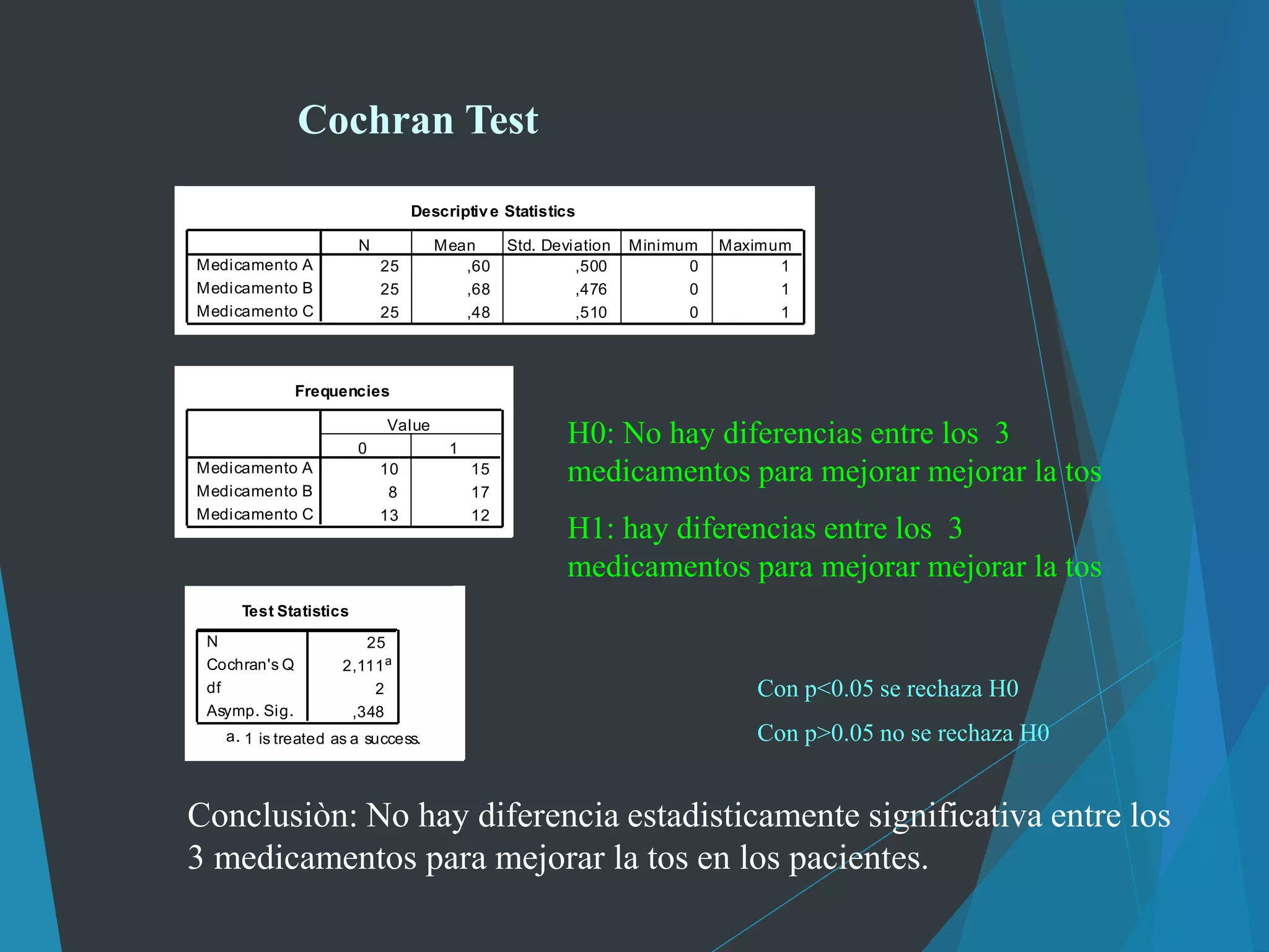 Descriptive Statistics
25 ,60 ,500 0 1
25 ,68 ,476 0 1
25 ,48 ,510 0 1
Medicamento A
Medicamento B
Medicamento C
N Mean Std. Deviation Minimum Maximum
Frequencies
10 15
8 17
13 12
Medicamento A
Medicamento B
Medicamento C
0 1
Value
Cochran Test
Test Statistics
25
2,111a
2
,348
N
Cochran's Q
df
Asymp. Sig.
1 is treated as a success.a.
H0: No hay diferencias entre los 3
medicamentos para mejorar mejorar la tos
H1: hay diferencias entre los 3
medicamentos para mejorar mejorar la tos
Conclusiòn: No hay diferencia estadisticamente significativa entre los
3 medicamentos para mejorar la tos en los pacientes.
Con p<0.05 se rechaza H0
Con p>0.05 no se rechaza H0
 