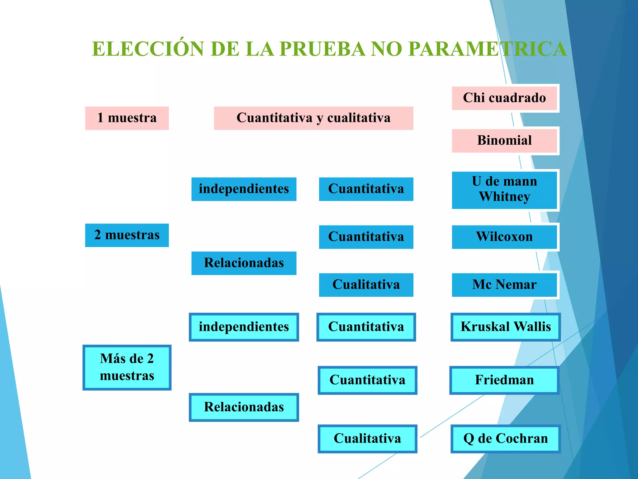 ELECCIÓN DE LA PRUEBA NO PARAMETRICA
1 muestra
2 muestras
Más de 2
muestras
Relacionadas
independientes
independientes
Relacionadas
Cualitativa
Cuantitativa
Cuantitativa y cualitativa
Chi cuadrado
U de mann
Whitney
Mc Nemar
Cuantitativa Friedman
Cualitativa Q de Cochran
Cuantitativa Kruskal Wallis
Cuantitativa Wilcoxon
Binomial
 