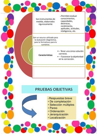 Son instrumentos de
medida, elaborados
rigurosamente
Son un recurso utilizado para
la evaluación diagnóstica,
para la formativa y para la
sumativa.
Caracteristicas
• Permiten evaluar
conocimientos,
capacidades,
destrezas,
rendimiento,
aptitudes, actitudes,
inteligencia, etc.
•– Tener una única solución
correcta.
• – Favorecer la objetividad
en la corrección.