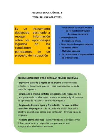 RESUMEN EXPOSICIÓN No. 2
TEMA: PRUEBAS OBJETIVAS
Es un instrumento
designado destinado a
recoger información
sobre los aprendizajes
logrados de los
estudiantes o
paticipantes de un
proyecto de instrucción
CLASIFICACIÓN DE TIPOS DE PRUEBAS
- De respuestasrestringidas
- De respuestasbreves
- De completación
- De respuestaalterna
- Otras formas de respuestaalterna
- verdadero y falso
- Multiples opciones
- De correpondencia oapareamiento
- De ordenamiento
RECOMENDADIONES PARA REALIZAR PRUEBS OBJETIVAS
. Expresión clara de la reglas de la prueba: Se recomienda
redactar instrucciones precisas para la resolución de cada
parte de la prueba
. Empleo de la misma cantidad de opciones de respuesta: En
cada parte de la prueba debe procurarse colocar igual número
de opciones de respuesta ante cada pregunta
. Empleo de diversos tipos y formulación de una cantidad
razonable de preguntas : Se recomienda dividir la prueba
objetiva en distintas partes que contengan diversos tipos de
pregunta.
. Redacte planteamientos claros y concisos: Se deben evitar
dobles negaciones y preguntas que pueden ser mal
interpretadas de diversas maneras