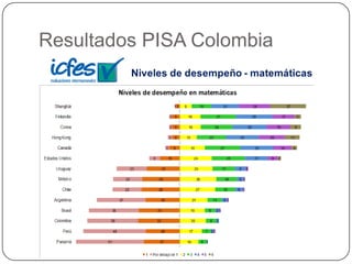 Resultados PISA Colombia
 