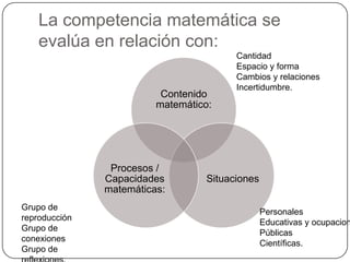 La competencia matemática se
    evalúa en relación con:
                                        Cantidad
                                        Espacio y forma
                                        Cambios y relaciones
                                        Incertidumbre.
                          Contenido
                         matemático:




                Procesos /
               Capacidades        Situaciones
               matemáticas:
Grupo de
                                                Personales
reproducción
                                                Educativas y ocupacion
Grupo de
                                                Públicas
conexiones
                                                Científicas.
Grupo de
 
