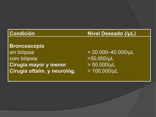 Condición

Nível Deseado (/μL)

Broncoscopia
sin biópsia
com biópsia
Cirugia mayor y menor
Cirugia oftalm. y neurológ.

> 20.000–40.000/μL
>50.000/μL
> 50.000/μL
> 100.000/μL

 