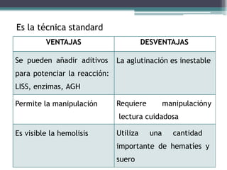 Es la técnica standard
VENTAJAS DESVENTAJAS
Se pueden añadir aditivos
para potenciar la reacción:
LISS, enzimas, AGH
La aglutinación es inestable
Permite la manipulación Requiere manipulacióny
lectura cuidadosa
Es visible la hemolisis Utiliza una cantidad
importante de hematíes y
suero
 