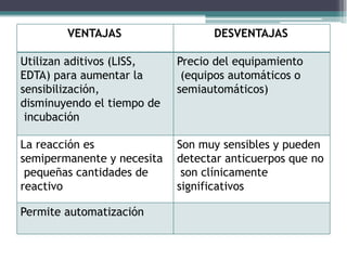 VENTAJAS DESVENTAJAS
Utilizan aditivos (LISS,
EDTA) para aumentar la
sensibilización,
disminuyendo el tiempo de
incubación
Precio del equipamiento
(equipos automáticos o
semiautomáticos)
La reacción es
semipermanente y necesita
pequeñas cantidades de
reactivo
Son muy sensibles y pueden
detectar anticuerpos que no
son clínicamente
significativos
Permite automatización
 