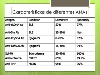 Caracteristicas de diferentes ANAs
Antigen

Condition

Sensitivity

Specificity

Anti-dsDNA Ab

SLE

57%

97%

Anti-Sm Ab

SLE

25-30%

high

Anti-Ro/SSA Ab

Sjogren’s

8-70%

87%

Anti-La/SSB Ab

Sjogren’s

16-40%

94%

Scl-70

Scleroderma

30-40%

100%

Anticentrome

CREST

65%

99.9%

Anti RNP

MCTD

95%

96%

 