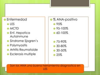 ANA

 Enfermedad








LES
MCTD
Enf. Hepatica
Autoinmune
Sindrome Sjogren’s
Polymyositis
Artritis Reumatoide
Esclerosis multiple

%









ANA-positivo
95%
95-100%
60-100%
75-90%
30-80%
30-50%
25%

Son los ANA una buena herramienta diagnostica en
LES

 