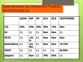 Especificidad de Diferentes Pruebas
Reumatologicas
dsDNA

RNP

SM

SS-A

SS-B

CENTROMERE

LES

60%

30%

30% 30%

15%

Rare

RA

(-)

(-)

(-)

Rare

Rare

(-)

MCTD

(-)

>95
%

(-)

Rare

Rare

Rare

Escleroderma (-)

Low
titer

(-)

Rare

Rare

10-15%

CREST

(-)

(-)

(-)

(-)

(-)

60-90%

Sjogren’s

(-)

Rare

(-)

70%

60%

(-)

 