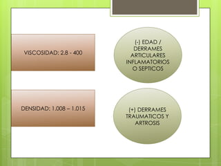 VISCOSIDAD: 2.8 - 400

DENSIDAD: 1.008 – 1.015

(-) EDAD /
DERRAMES
ARTICULARES
INFLAMATORIOS
O SEPTICOS

(+) DERRAMES
TRAUMATICOS Y
ARTROSIS

 