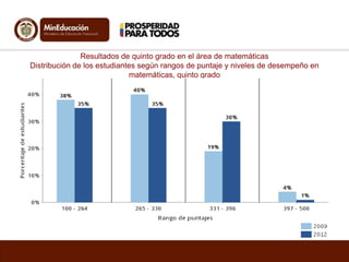 Resultados de quinto grado en el área de matemáticas
Distribución de los estudiantes según rangos de puntaje y niveles de desempeño en
matemáticas, quinto grado
 