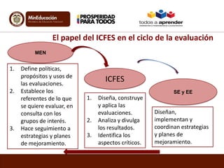 El papel del ICFES en el ciclo de la evaluación
1. Define políticas,
propósitos y usos de
las evaluaciones.
2. Establece los
referentes de lo que
se quiere evaluar, en
consulta con los
grupos de interés.
3. Hace seguimiento a
estrategias y planes
de mejoramiento.
MEN
1. Diseña, construye
y aplica las
evaluaciones.
2. Analiza y divulga
los resultados.
3. Identifica los
aspectos críticos.
ICFES
SE y EE
Diseñan,
implementan y
coordinan estrategias
y planes de
mejoramiento.
 