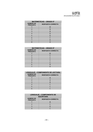 APLICACIÓN PILOTO 2008-1 
MATEMÁTICAS – GRADO 5º 
NÚMERO DE 
PREGUNTA RESPUESTA CORRECTA 
1 D 
2 B 
3 B 
4 D 
5 D 
6 C 
7 D 
8 D 
MATEMÁTICAS – GRADO 9º 
NÚMERO DE 
PREGUNTA RESPUESTA CORRECTA 
1 D 
2 C 
3 C 
4 C 
5 C 
6 B 
7 D 
LENGUAJE – COMPONENTE DE LECTURA 
NÚMERO DE 
PREGUNTA RESPUESTA CORRECTA 
1 A 
2 A 
3 B 
4 C 
5 C 
6 C 
LENGUAJE – COMPONENTE DE 
ESCRITURA 
NÚMERO DE 
PREGUNTA RESPUESTA CORRECTA 
1 A 
2 C 
3 D 
4 C 
- 51 - 
