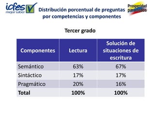 Distribución porcentual de preguntas
        por competencias y componentes

                 Tercer grado

                                   Solución de
Componentes        Lectura       situaciones de
                                    escritura
Semántico            63%               67%
Sintáctico           17%               17%
Pragmático           20%               16%
Total               100%              100%
 