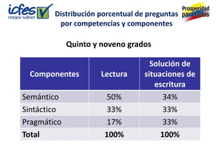 Distribución porcentual de preguntas
         por competencias y componentes

             Quinto y noveno grados

                                    Solución de
 Componentes          Lectura     situaciones de
                                     escritura
Semántico              50%              34%
Sintáctico             33%              33%
Pragmático             17%              33%
Total                 100%             100%
 