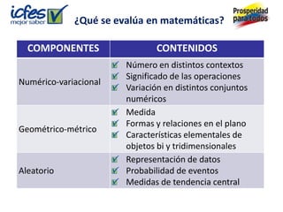 ¿Qué se evalúa en matemáticas?

  COMPONENTES                  CONTENIDOS
                       Número en distintos contextos
                       Significado de las operaciones
Numérico-variacional
                       Variación en distintos conjuntos
                       numéricos
                       Medida
                       Formas y relaciones en el plano
Geométrico-métrico
                       Características elementales de
                       objetos bi y tridimensionales
                       Representación de datos
Aleatorio              Probabilidad de eventos
                       Medidas de tendencia central
 